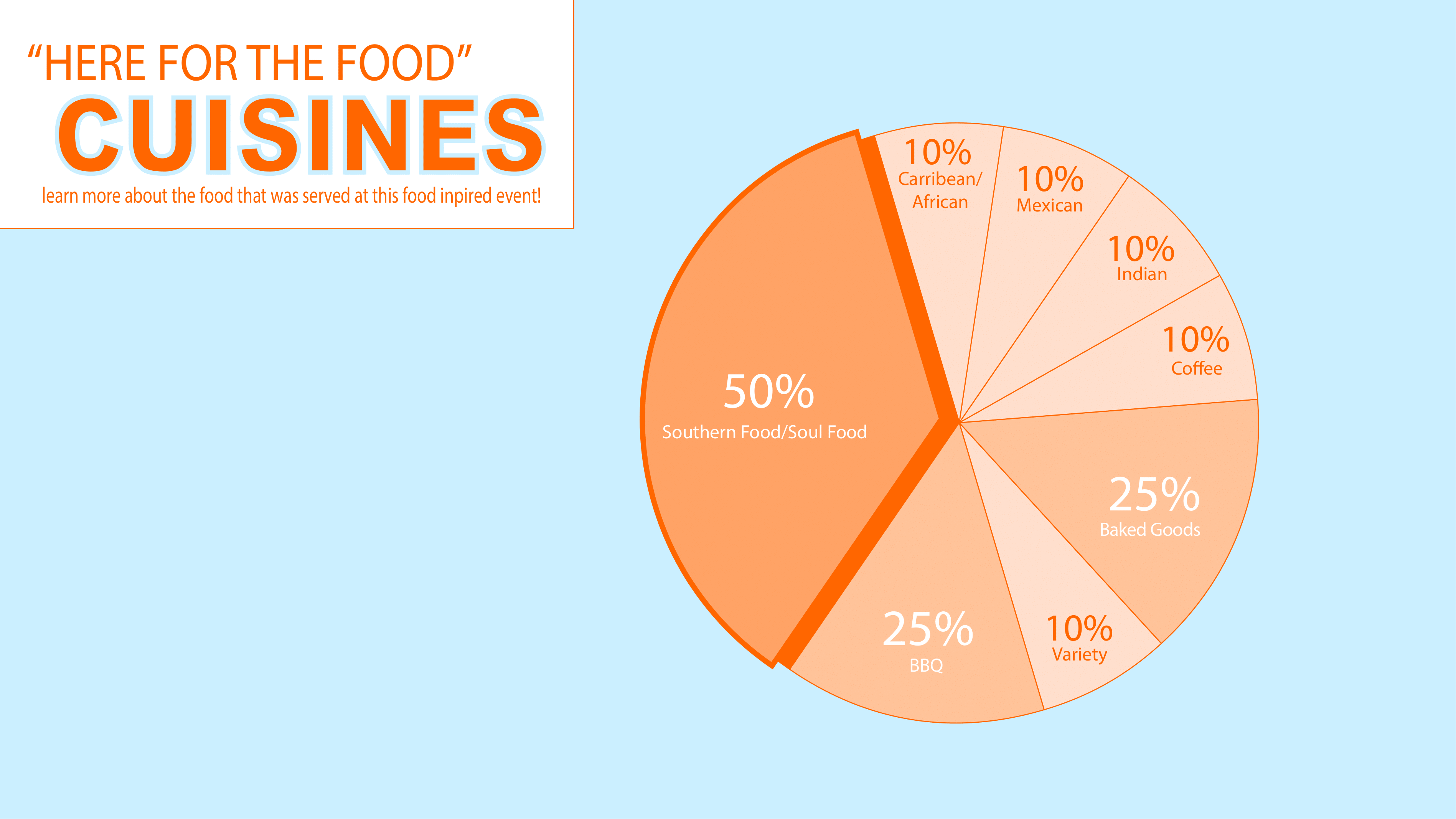 Pie chart showing cuisine breakdown at the event